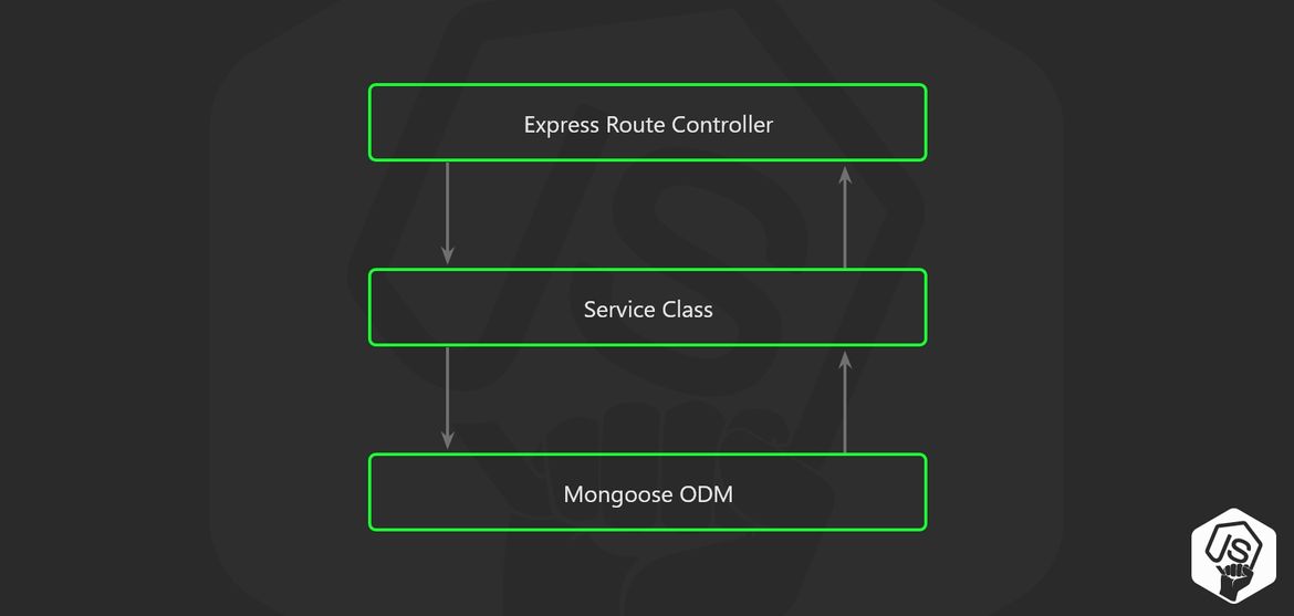 Patrón de 3 capas para node.js REST API