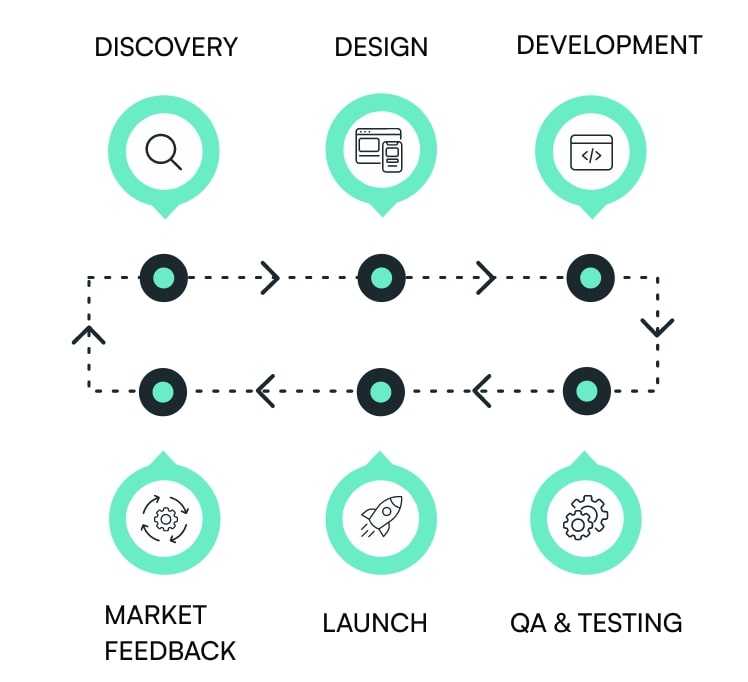 How we create amazing products at Software on the Road 