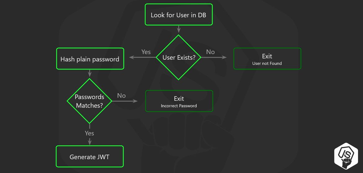 diagrama de inicio de sesión