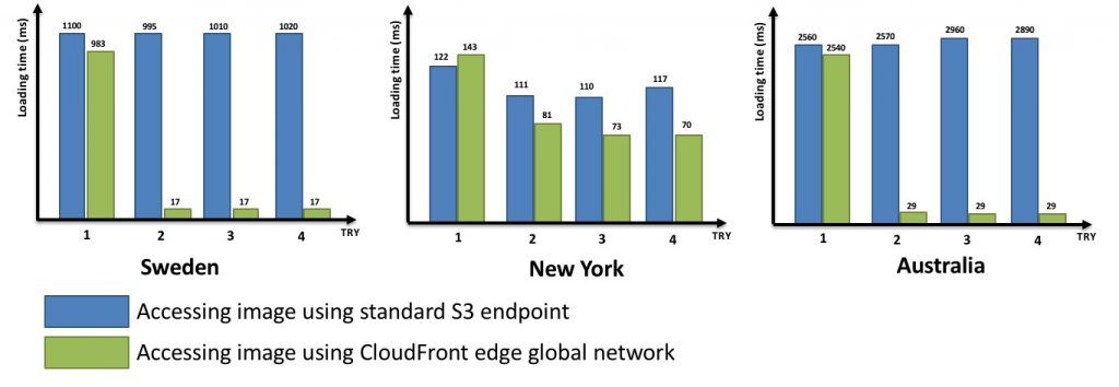 Site speed with s3 and cloudfront