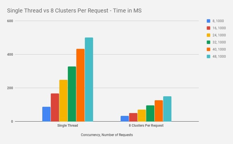 node.js cluster performance graph