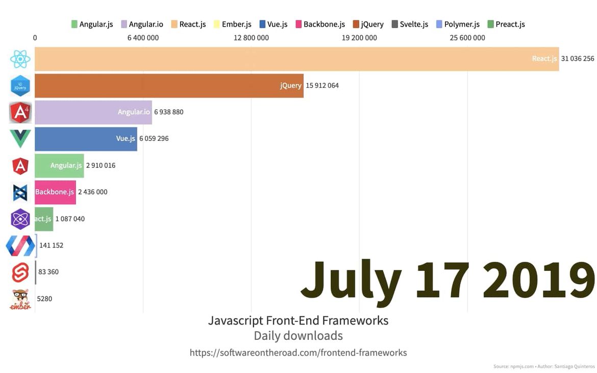 El framework más descargado de 2019 es React.js