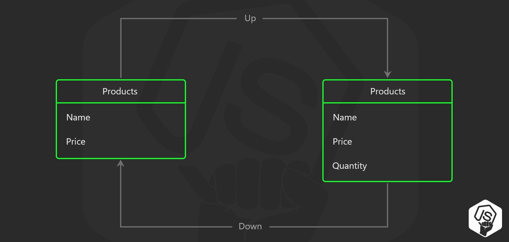 Starting auth. Node js get timestamp.