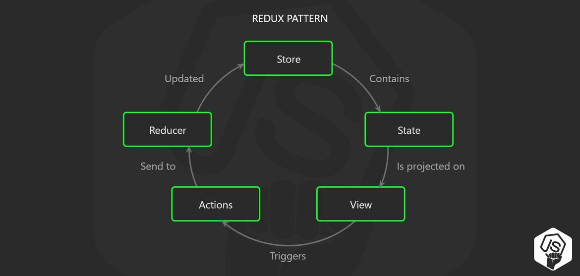 Redux pattern architecture